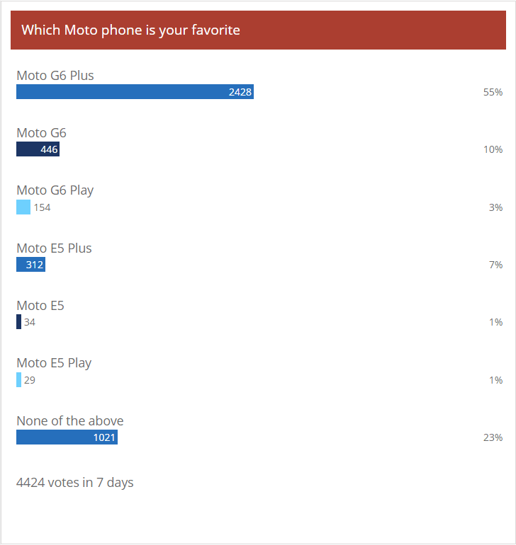 Weekly poll results: Moto G6 Plus is a star, the other budget models fail to impress