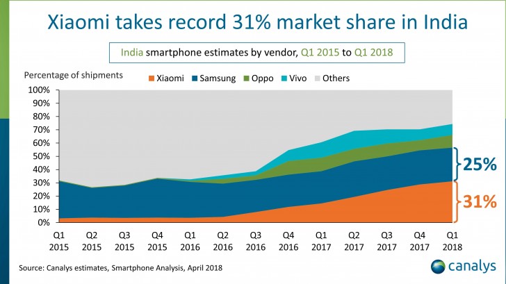 Canalys: Xiaomi grabs 31% Indian market share in Q1 2018
