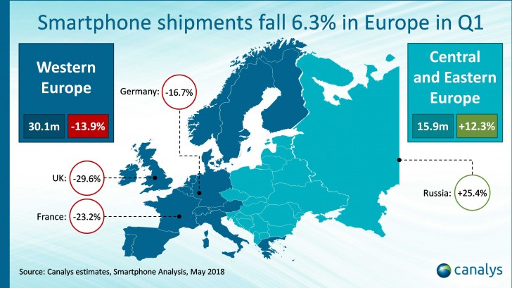 Canalys: Smartphone shipments in Europe decline, Xiaomi makes the top 5