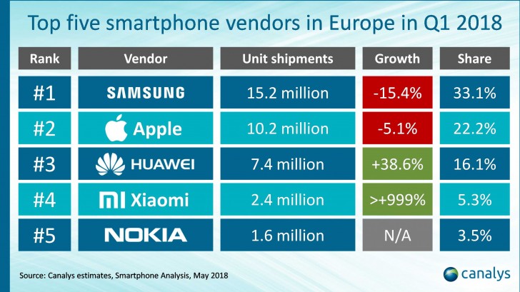 Canalys: Smartphone shipments in Europe decline, Xiaomi makes the top 5