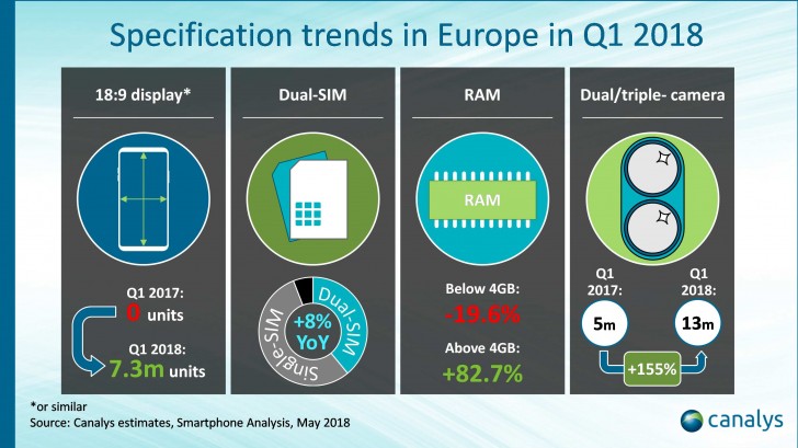 Canalys: Smartphone shipments in Europe decline, Xiaomi makes the top 5
