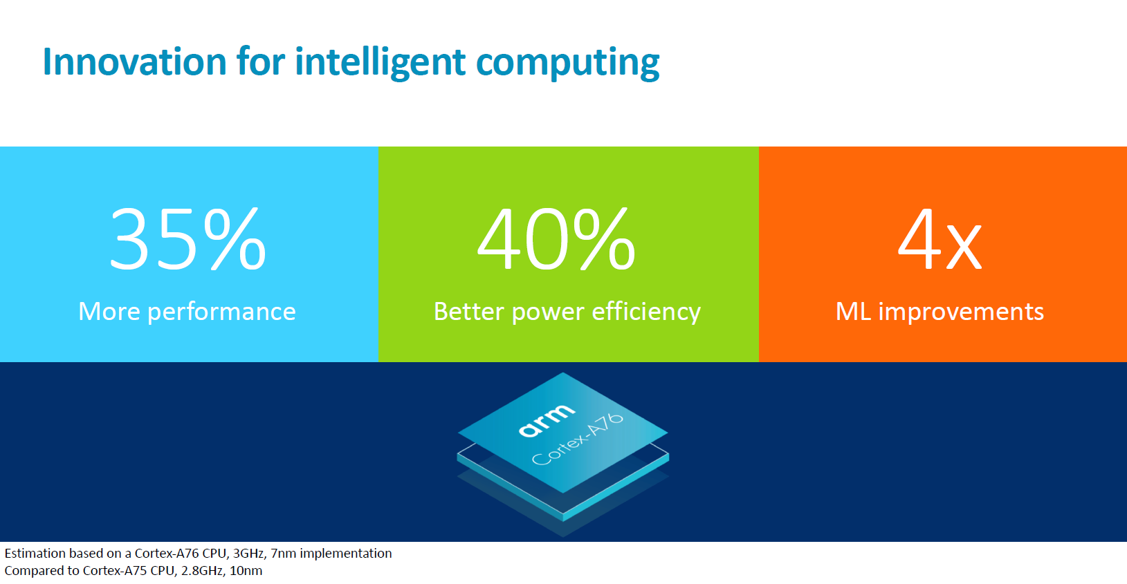 ARM unveils Cortex-A76 and Mali-G76 - higher performance, better power efficiency