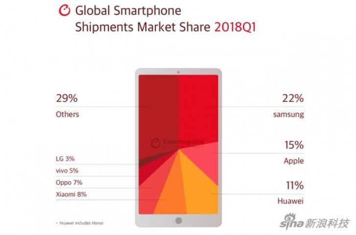 Top 5 Smartphone Models Share For 8 Countries - Counterpoint