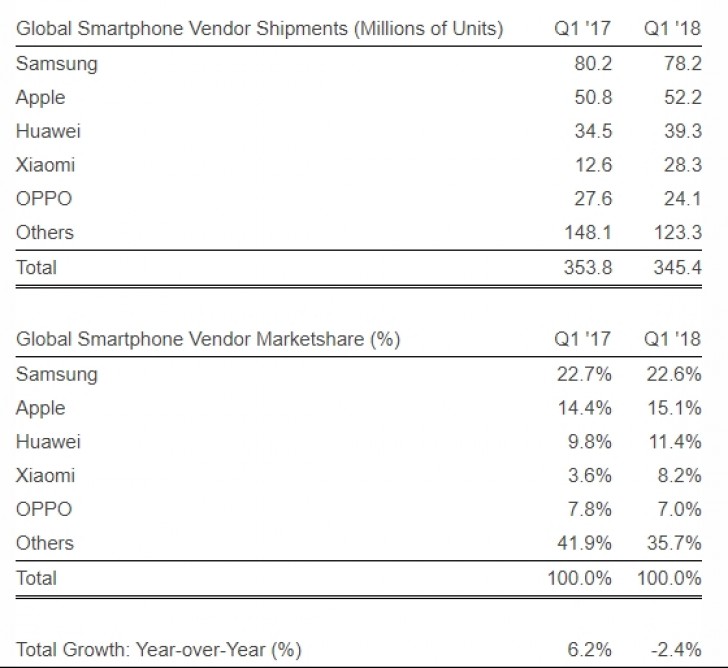 SA: Xiaomi now the 4th largest smartphone maker globally