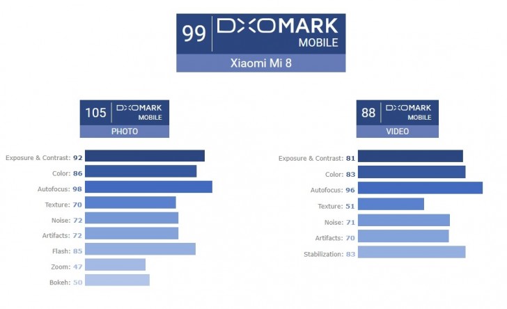 xiaomi mi 8 dxomark