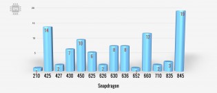 Snapdragon by CPU type