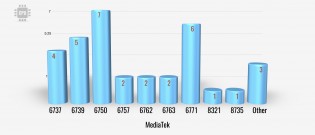 MediaTek by CPU type