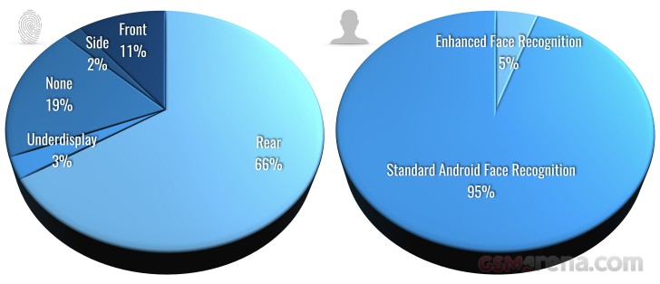 Fingerprint sensor, position and enhanced face recognition