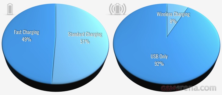 Fast charging and wireless charging