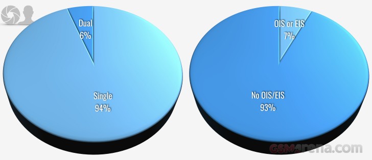 'Selfie' camera number of lenses and stabilization