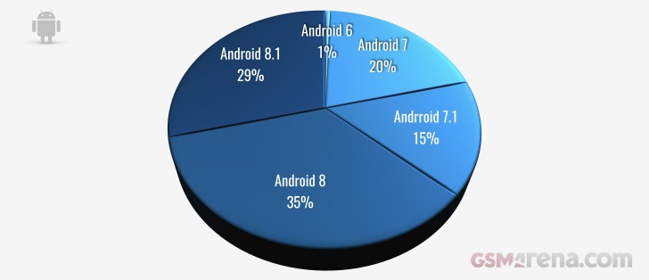 Android OS by version number