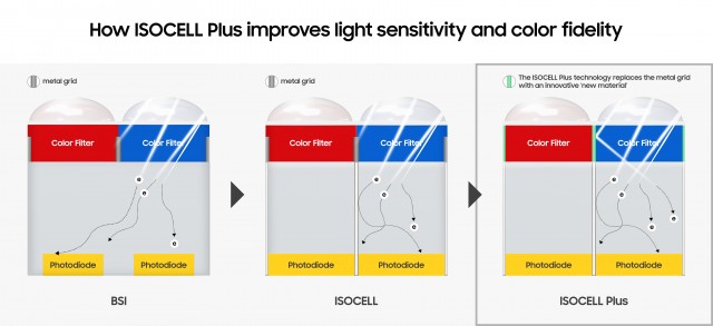 New wall material in ISOCELL Plus improves light sensitivity