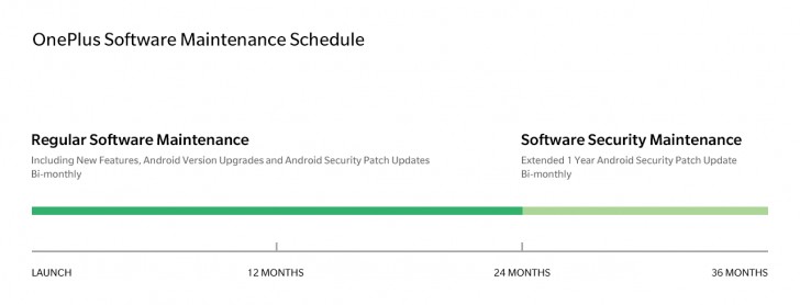 OnePlus official update schedule: 2 years of Android updates, 1 year security patches