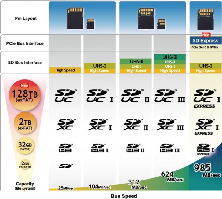 New SD Express standard brings PCIe NVMe speeds to regular SD cards - GSMArena.com news