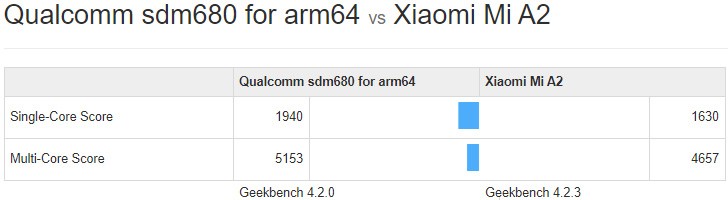 Snapdragon 680 spotted in Geekbench: perhaps a 2+6 version of the 710