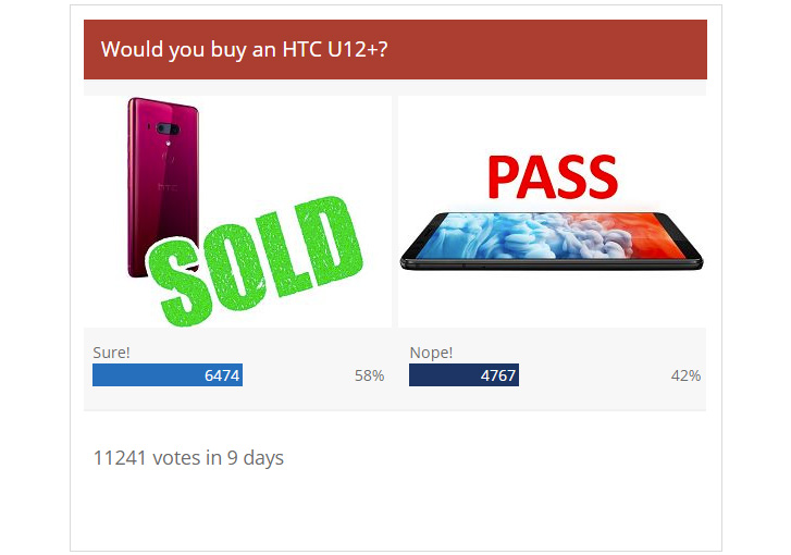 Weekly poll results: HTC U12+ gets a warm welcome, but not too warm