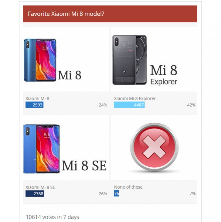 Weekly poll results: Xiaomi Mi 8 Explorer is top dog, but the SE is surprisingly popular