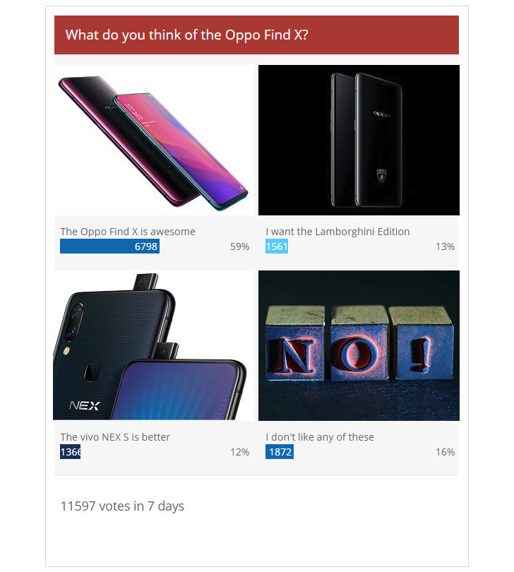 Weekly poll results: the Oppo Find X proves that fans love innovation