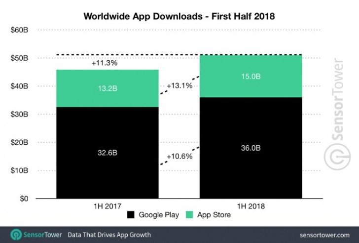 Apple App Store Revenue Almost Twice As High As Google's