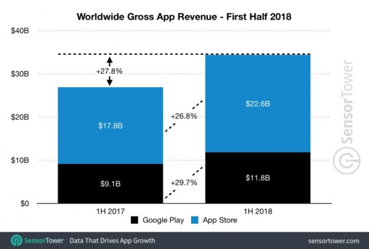 The Google Play Store is the largest app store in the world, with