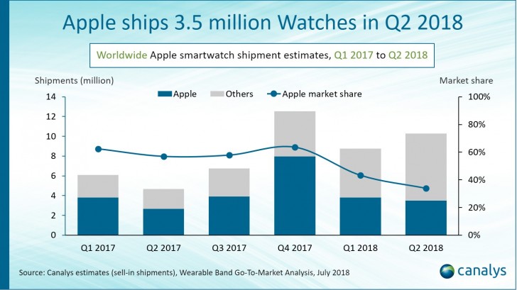 Comparing smart hotsell watches 2018