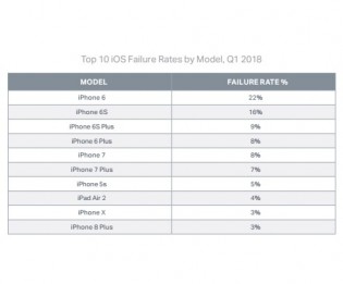 Top 10 devices by Failure Rate