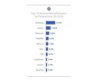 Top 10 devices by Failure Rate