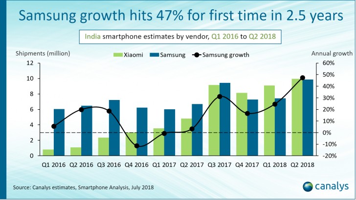 Canalys: Samsung catches up to Xiaomi in India, both post record shipments in Q2