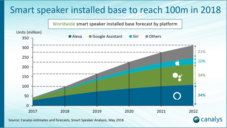 Canalys: Smart speakers to reach 100 million installed units by end of 2018