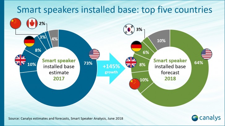 Canalys: Smart speakers to reach 100 million installed units by end of 2018