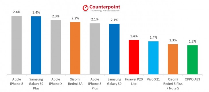 Counterpoint: iPhone 8 is the Top Selling Smartphone for 2018