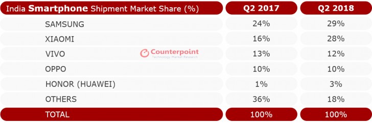 Counterpoint: actually, Samsung not Xiaomi topped the Indian smartphone market in Q2