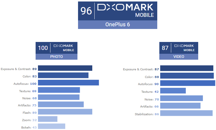 OnePlus 6 scores a respectable 96 score from DxOMark, beats iPhone 8 Plus