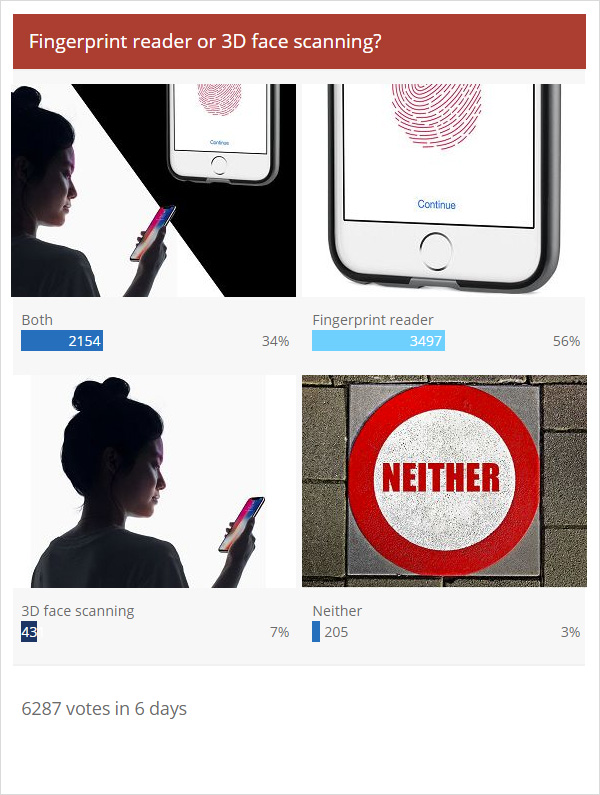 Weekly poll results: fingerprint readers are the prefered lock mechanism