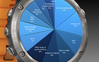 Weekly poll results: battery life and waterproofing make a good wearable