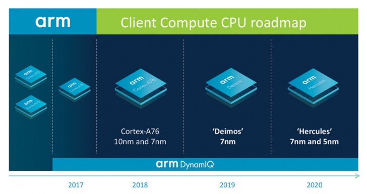 ARM unveils roadmap: Cortex-A76 to tackle Intel, Deimos and Hercules cores incoming