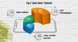 Flipkart's survey shows people want fast chipsets above all