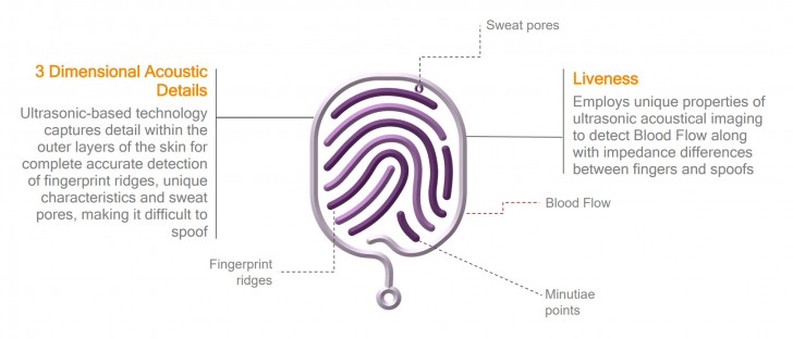 Insiders: all three Galaxy S10 models to use in-display fingerprint readers