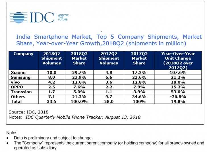 IDC: Xiaomi lead Samsung by a margin in the India market during Q2