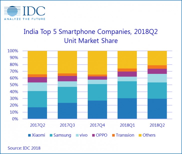 IDC: Xiaomi lead Samsung by a margin in the India market during Q2 ...