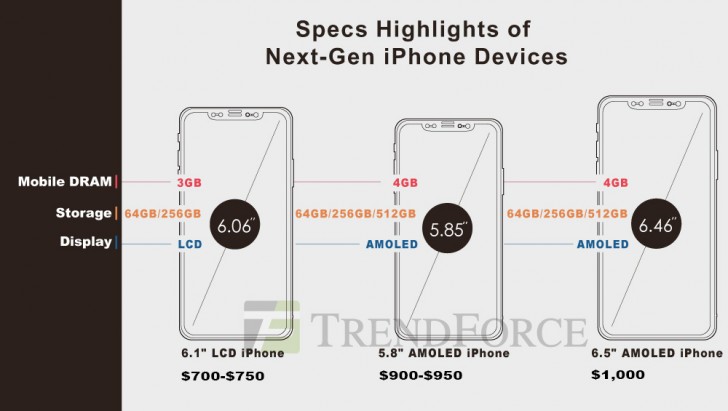 Analysts on iPhone 2018 prices: top model to remain at $1,000