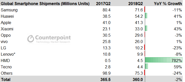 Counterpoint: Nokia was the 9th smartphone brand globally by shipments