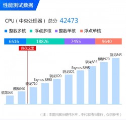 Benchmark results in line with a Snapdragon 670