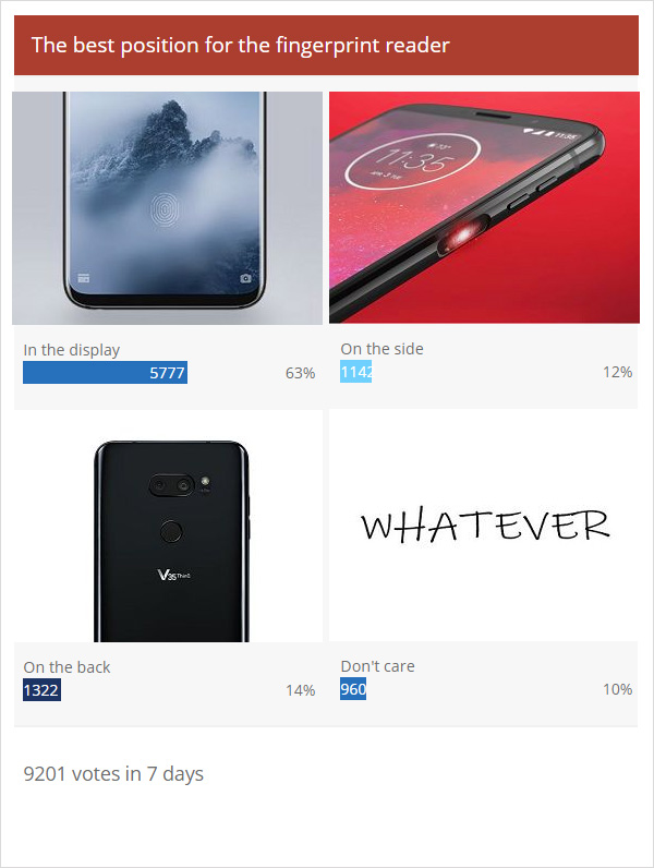 Weekly poll results: yup, in-display fingerprint readers are the future