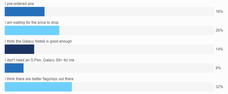 Weekly poll results: the Samsung Galaxy Note9 is great, its price isn't
