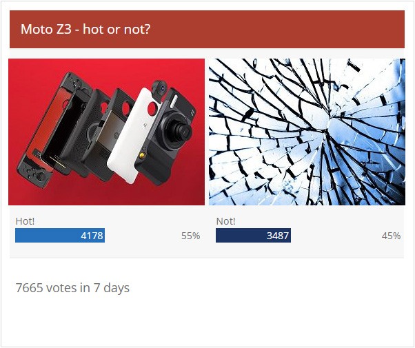 Weekly poll results: Moto Z3 gets a lukewarm reception
