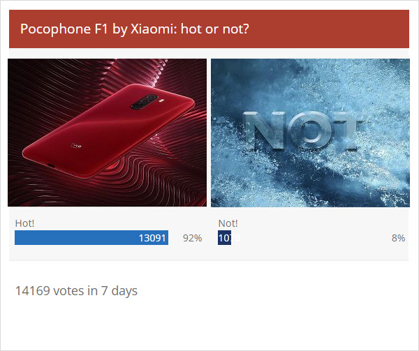 Weekly poll results: the Pocophone F1 is the most-loved phone in a long while