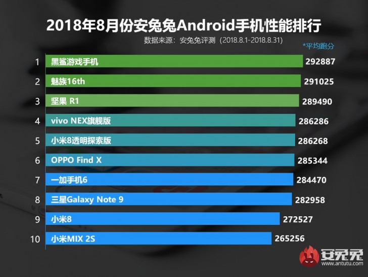 Oefening boekje reparatie Top 10 best-performing phones in August ranked by AnTuTu - GSMArena.com news