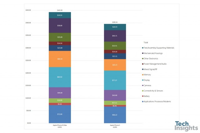 Full graph of the iPhone XS Max component price