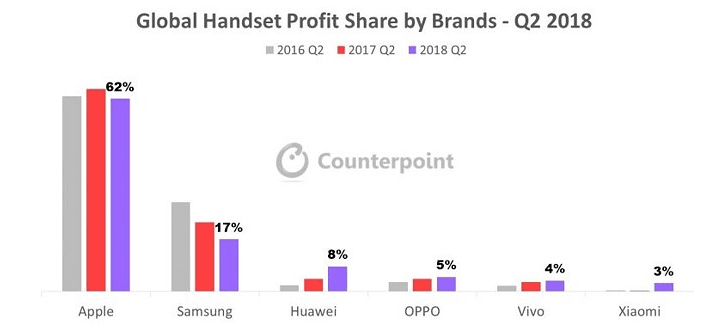 Counterpoint: Apple earned 62% of the global phone profits in Q2